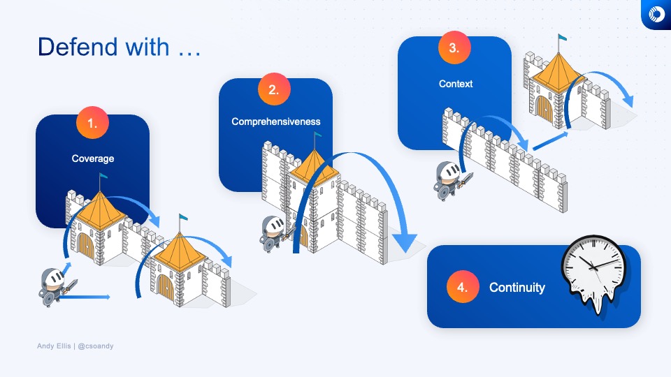 Four Dimensions of Building a Security Program